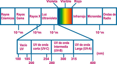 Gama de Luz