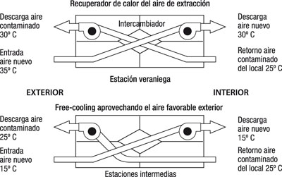 Recuperador de calor: Qué es, funcionamiento y aspectos técnicos