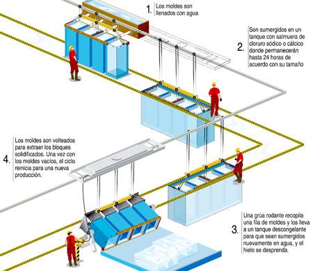 Proceso de fabricación del hielo seco. !Paso a paso¡ 