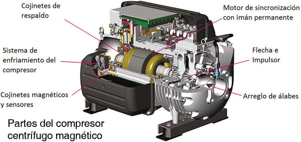 Nueva generación de compresores centrífugos magnéticos - Mundo HVAC&R
