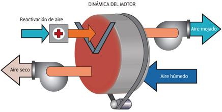 Principio de funcionamiento de un deshumidificador desecante La figura
