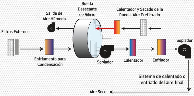 Qué es un Deshumidificador desecante