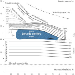 DIAGRAMA bioclimatico de olgyay