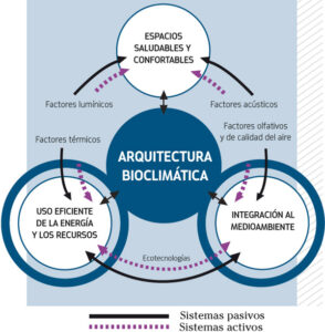 Elementos de la arquitectura bioclimatica