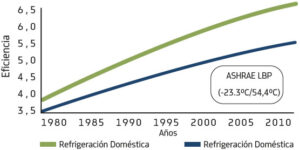 1 Evolucion de eficiencia en sistemas de refrigeracion