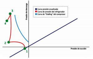 F1 Representacion del arranque de un compresor