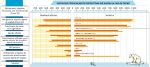 substancias potencialmente destructivas