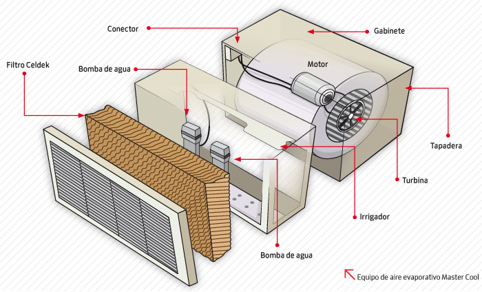 Enfriador evaporativo vs. aire acondicionado: conoce las diferencias -  Mytek