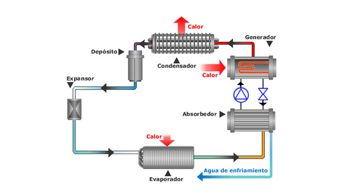 Circuito de Refrigeración