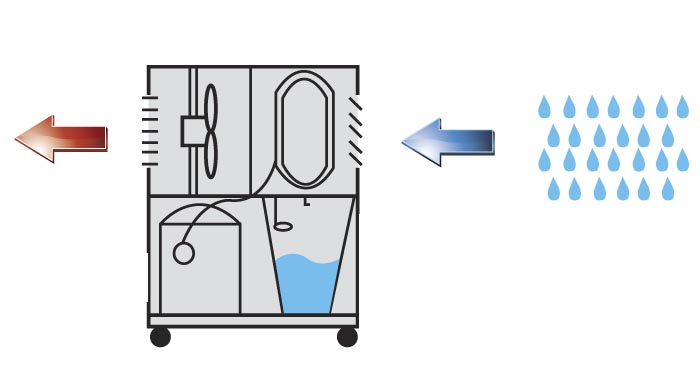 Deshumidificadores para diferentes ambientes - Mundo HVAC&R