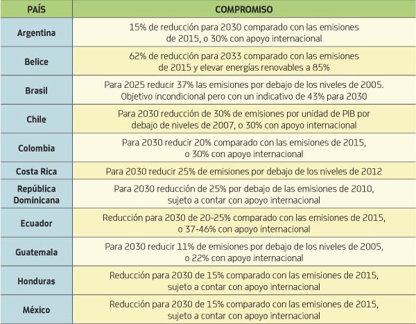 Metas por alcanzar después de la COP21