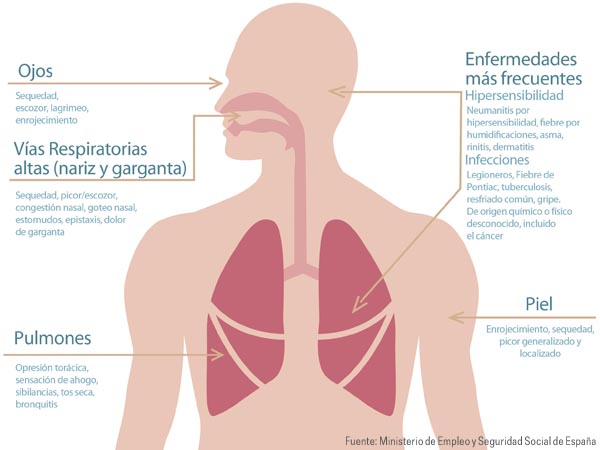 Afectaciones debidas a una mala calidad de aire interior