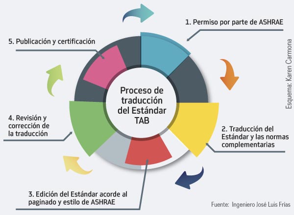 La norma de Comisionamiento NMX-C-506-ONNCCE-2015