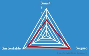 La industria en las Smart Cities - Mundo HVAC&R