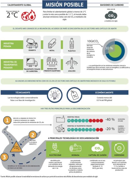 Para una industria con emisiones netas cero - Mundo HVAC&R