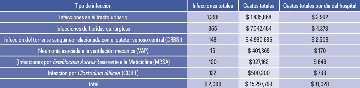 ostos excedentes en un hospital de 250 camas