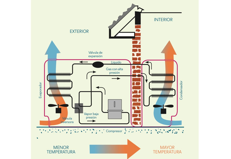 Bomba de Calor (Heat Pump) 101: Resumen del Electrodoméstico para Toda  Ocasión, Frío o Calor
