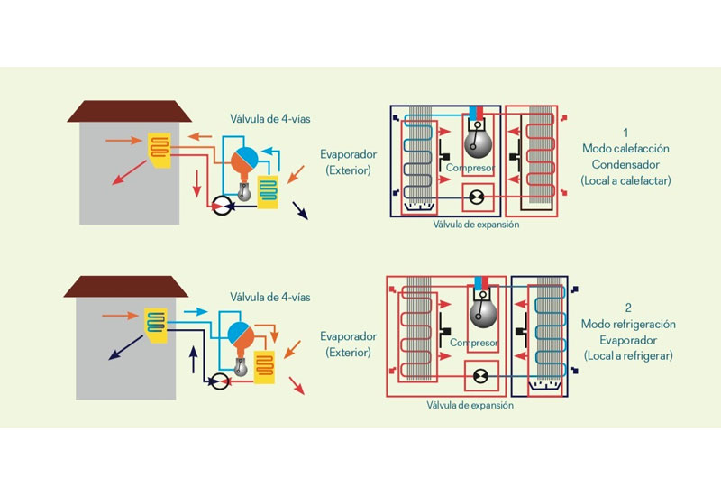 Bomba de calor calefacción