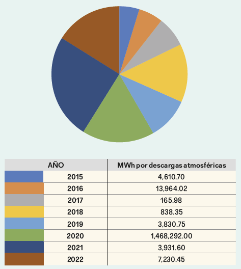 Figura 1. Pérdidas de MWh debido a descargas atmosféricas.