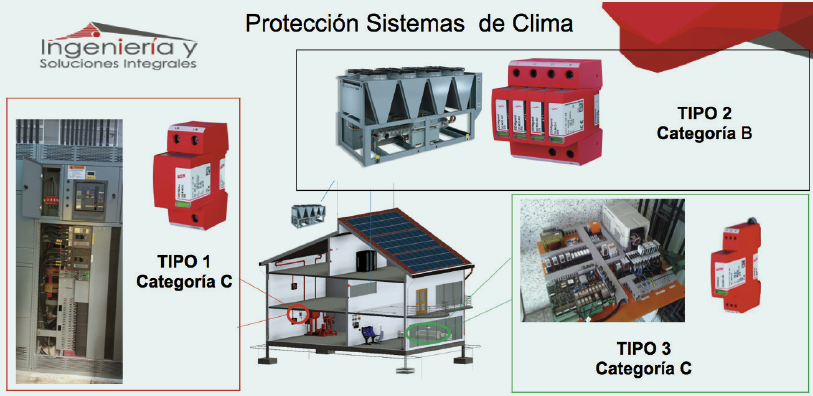 Figura 5. Cadena de protección escalonada Categoría C, B, A.